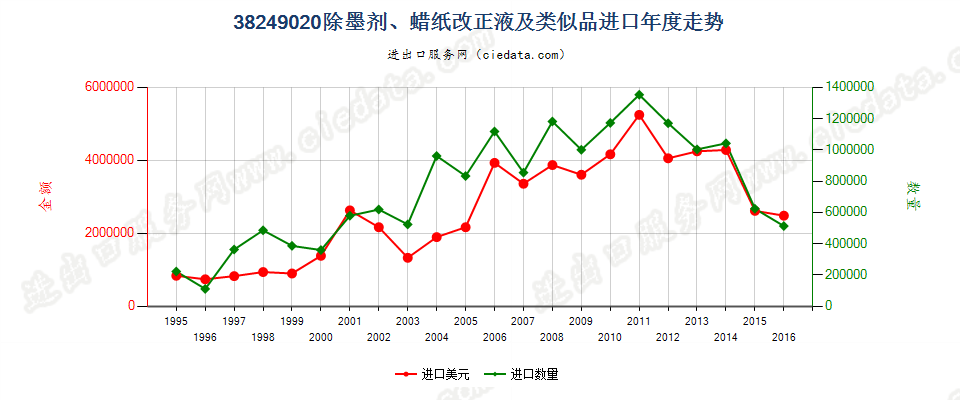 38249020(2017STOP)除墨剂、蜡纸改正液及类似品进口年度走势图