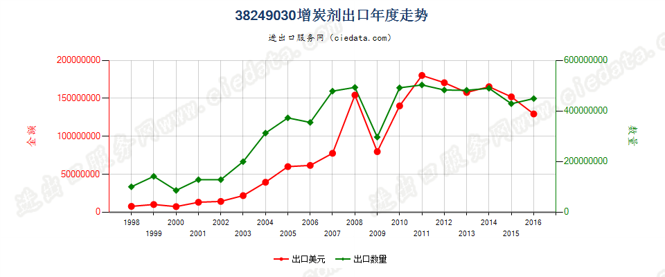 38249030(2017STOP)增炭剂出口年度走势图