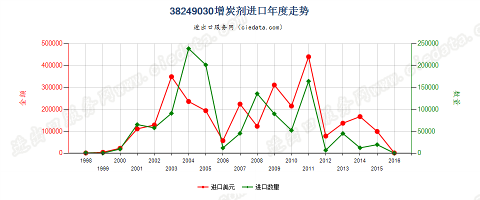 38249030(2017STOP)增炭剂进口年度走势图