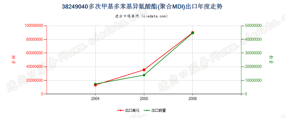 38249040(2007stop)多次甲基多苯基异氰酸酯(聚合MDI)出口年度走势图