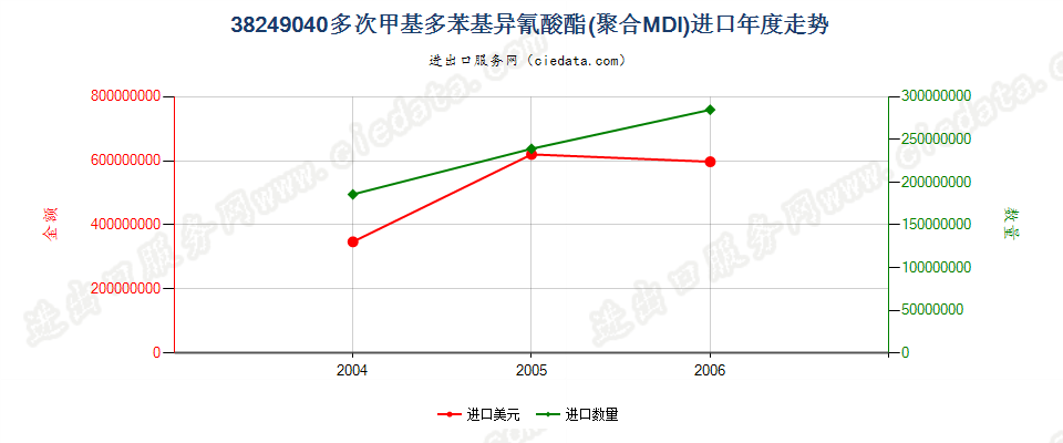 38249040(2007stop)多次甲基多苯基异氰酸酯(聚合MDI)进口年度走势图