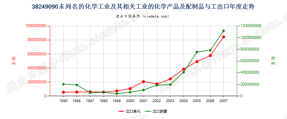 38249090(2008stop)未列名化学工业及相关工业化学产品及配制品出口年度走势图