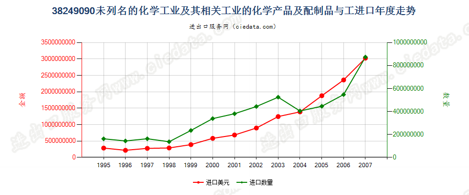 38249090(2008stop)未列名化学工业及相关工业化学产品及配制品进口年度走势图