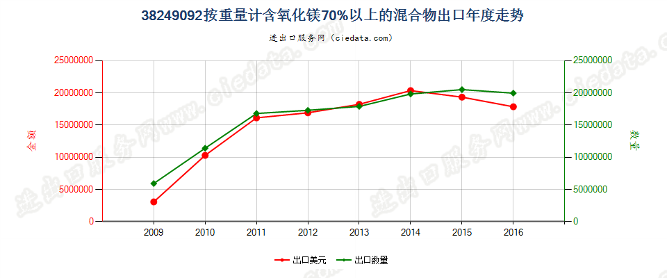 38249092(2017STOP)按重量计含氧化镁70％以上的混合出口年度走势图