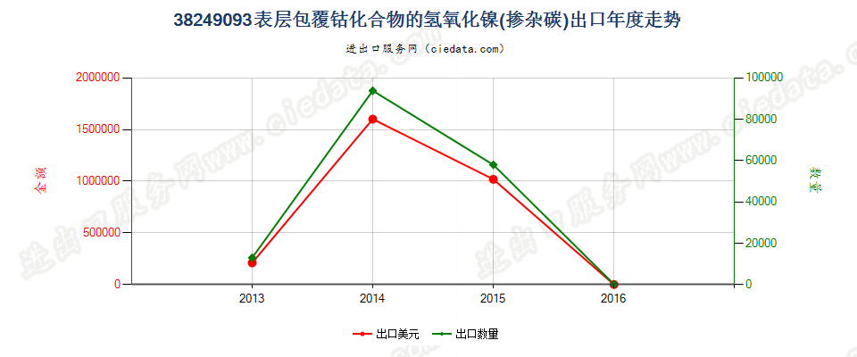 38249093(2017STOP)表层包覆钴化合物的氢氧化镍（掺出口年度走势图