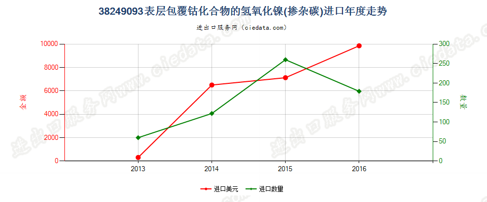 38249093(2017STOP)表层包覆钴化合物的氢氧化镍（掺进口年度走势图