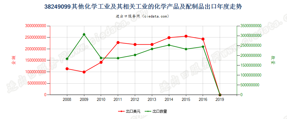 38249099(2017STOP)其他税目未列名的化学工业及其相关工业的化学产品及配制品出口年度走势图