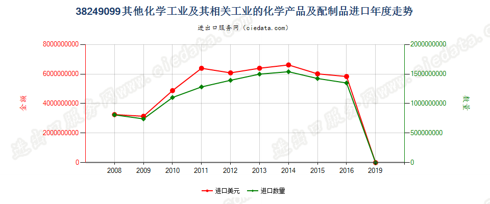 38249099(2017STOP)其他税目未列名的化学工业及其相关工业的化学产品及配制品进口年度走势图