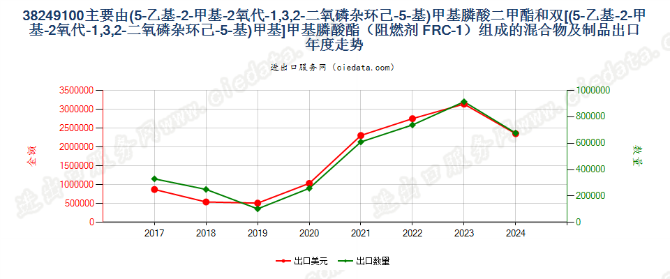 38249100主要由(5-乙基-2-甲基-2氧代-1,3,2-二氧磷杂环己-5-基)甲基膦酸二甲酯和双[(5-乙基-2-甲基-2氧代-1,3,2-二氧磷杂环己-5-基)甲基]甲基膦酸酯（阻燃剂 FRC-1）组成的混合物及制品出口年度走势图