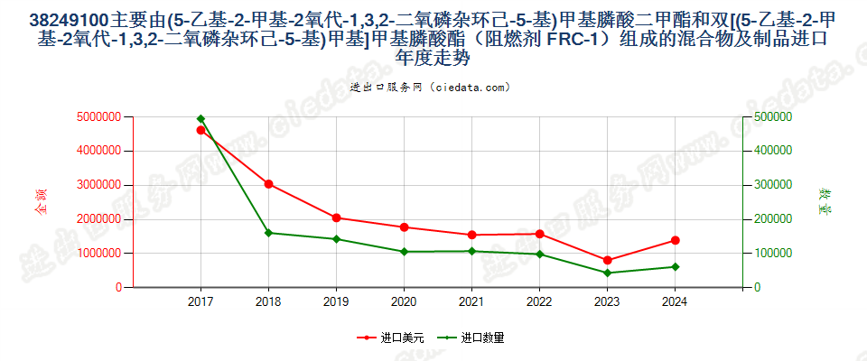 38249100主要由(5-乙基-2-甲基-2氧代-1,3,2-二氧磷杂环己-5-基)甲基膦酸二甲酯和双[(5-乙基-2-甲基-2氧代-1,3,2-二氧磷杂环己-5-基)甲基]甲基膦酸酯（阻燃剂 FRC-1）组成的混合物及制品进口年度走势图