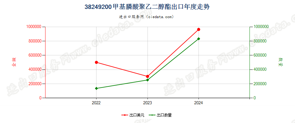 38249200甲基膦酸聚乙二醇酯出口年度走势图