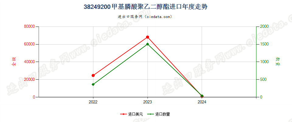 38249200甲基膦酸聚乙二醇酯进口年度走势图