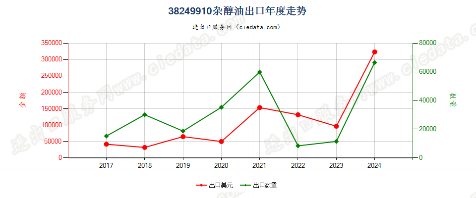 38249910杂醇油出口年度走势图