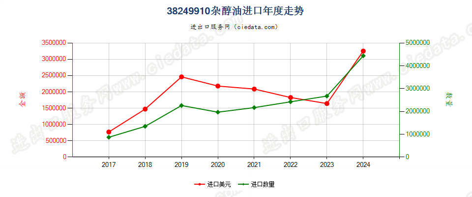 38249910杂醇油进口年度走势图