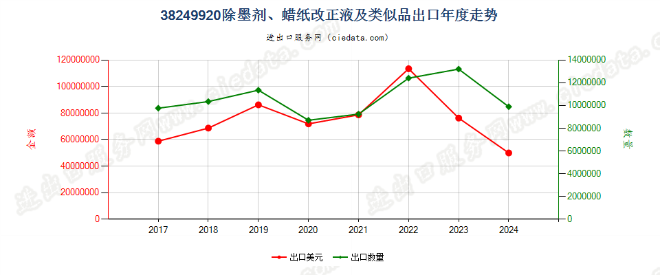 38249920除墨剂、蜡纸改正液及类似品出口年度走势图