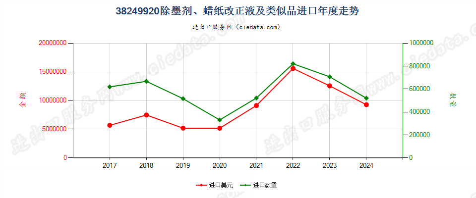 38249920除墨剂、蜡纸改正液及类似品进口年度走势图