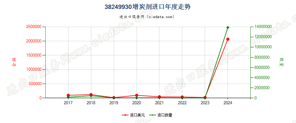 38249930增炭剂进口年度走势图