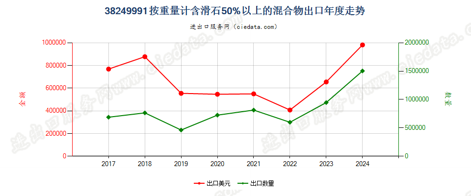 38249991按重量计含滑石50%以上的混合物出口年度走势图