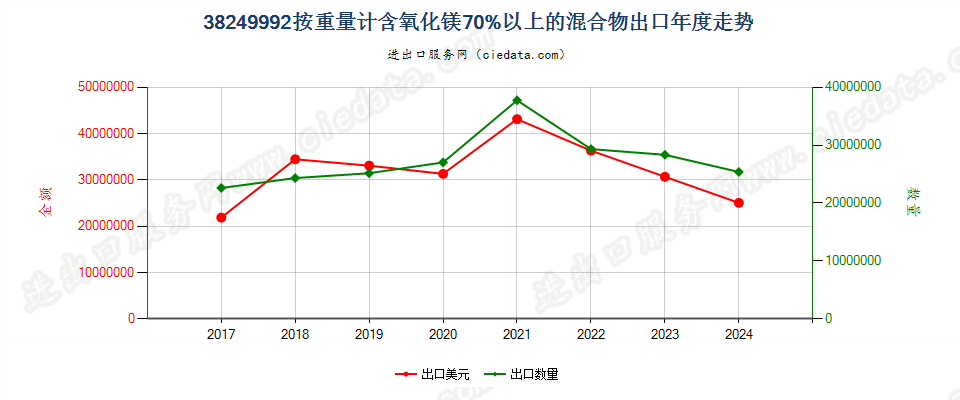 38249992按重量计含氧化镁70%以上的混合物出口年度走势图