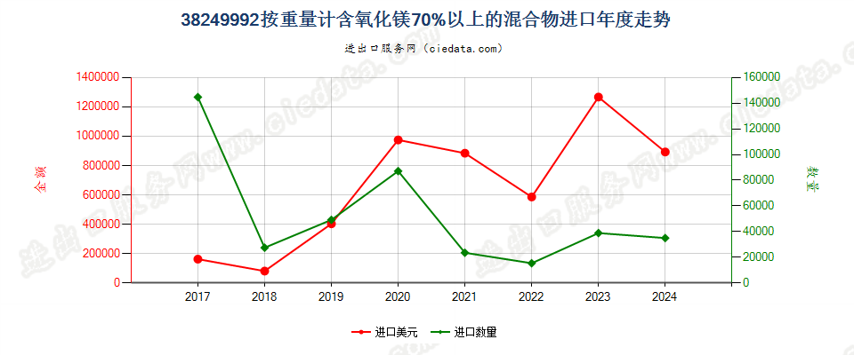 38249992按重量计含氧化镁70%以上的混合物进口年度走势图