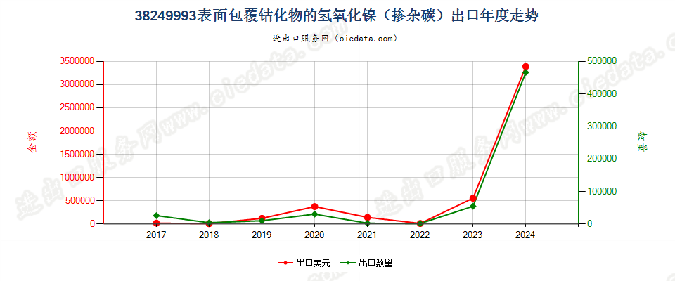 38249993表面包覆钴化物的氢氧化镍（掺杂碳）出口年度走势图