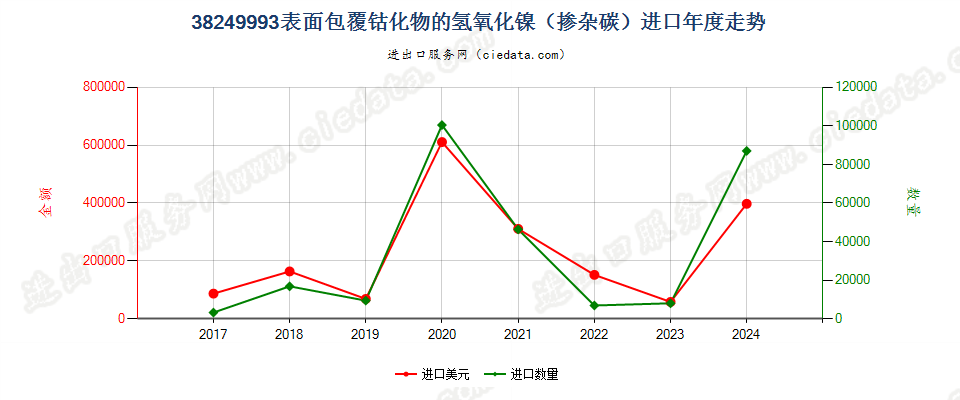 38249993表面包覆钴化物的氢氧化镍（掺杂碳）进口年度走势图