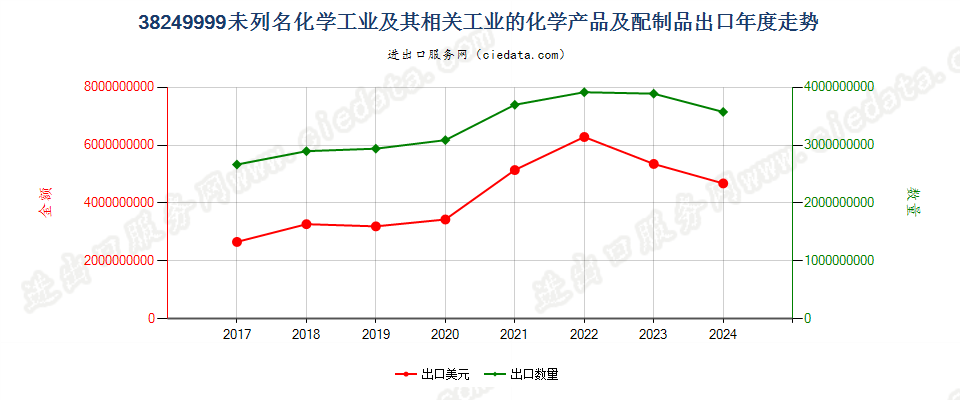 38249999未列名化学工业及其相关工业的化学产品及配制品出口年度走势图