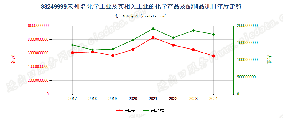 38249999未列名化学工业及其相关工业的化学产品及配制品进口年度走势图