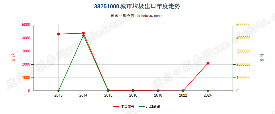 38251000城市垃圾出口年度走势图