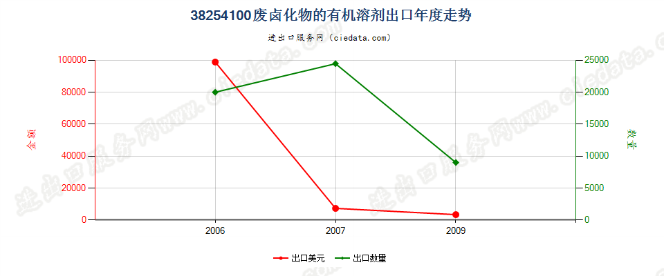 38254100卤化物的废有机溶剂出口年度走势图