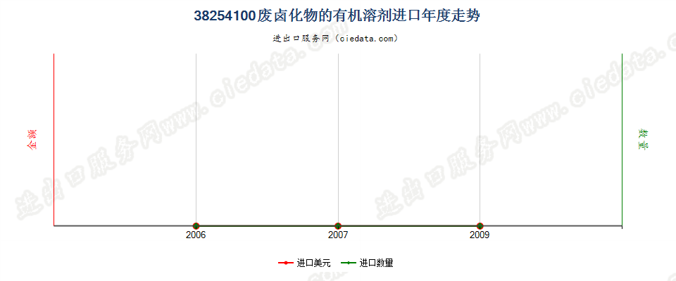 38254100卤化物的废有机溶剂进口年度走势图