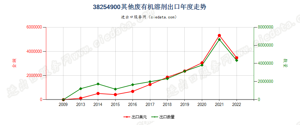 38254900其他废有机溶剂出口年度走势图