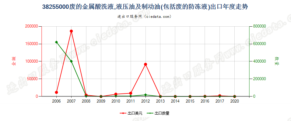 38255000废的金属酸洗液、液压油、制动油及防冻液出口年度走势图