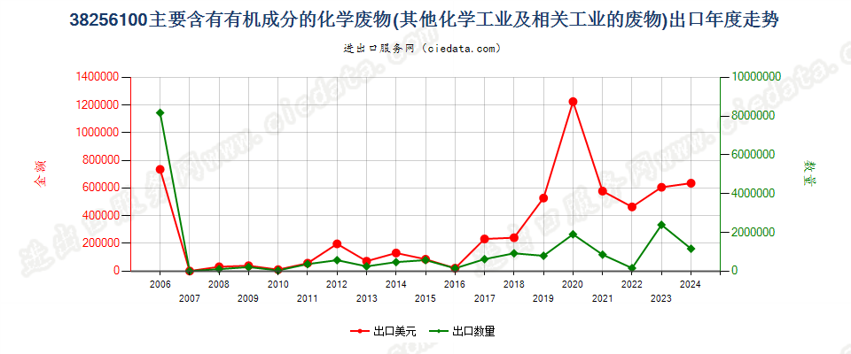 38256100主要含有机成分的化学工业及相关工业的废物出口年度走势图