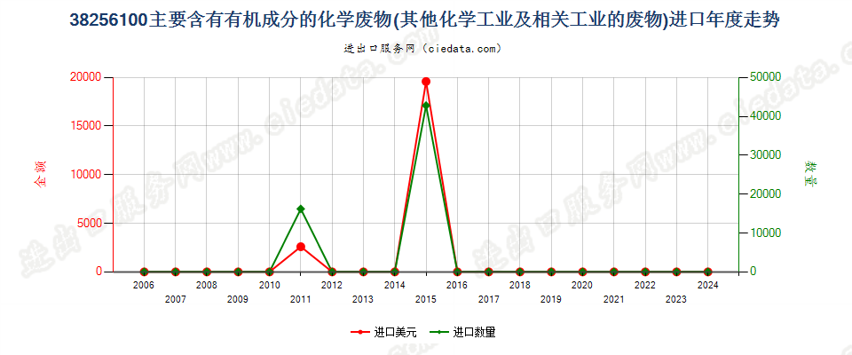 38256100主要含有机成分的化学工业及相关工业的废物进口年度走势图