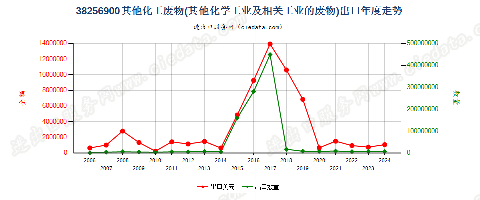 38256900未列名化学工业及相关工业的废物出口年度走势图