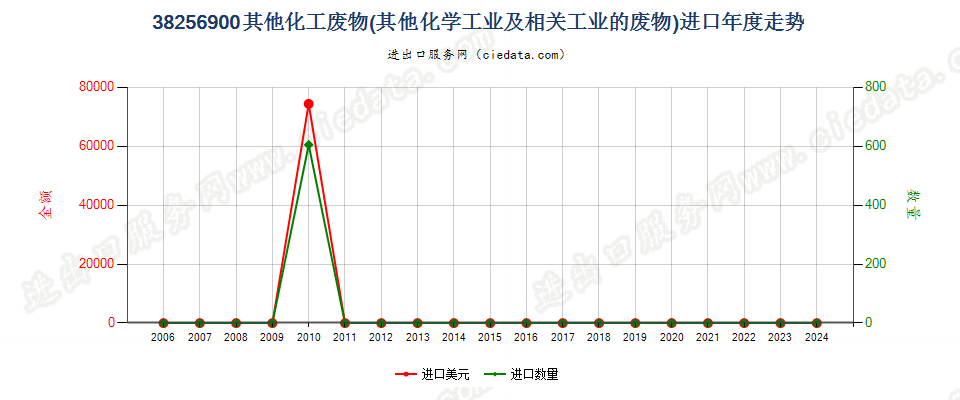 38256900未列名化学工业及相关工业的废物进口年度走势图