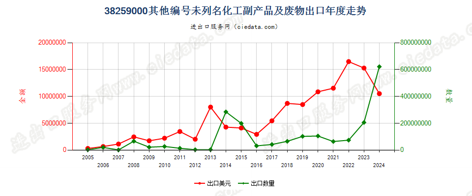 38259000其他品目未列名的化学工业及其相关工业的副产品出口年度走势图