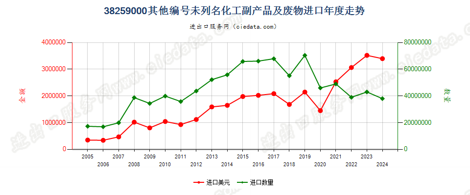 38259000其他品目未列名的化学工业及其相关工业的副产品进口年度走势图