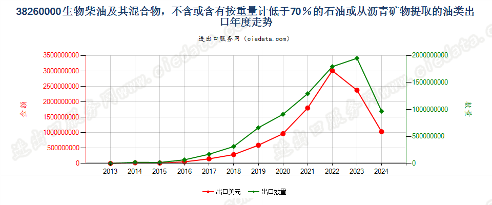 38260000生物柴油及其混合物，不含或含有按重量计低于70％的石油或从沥青矿物提取的油类出口年度走势图