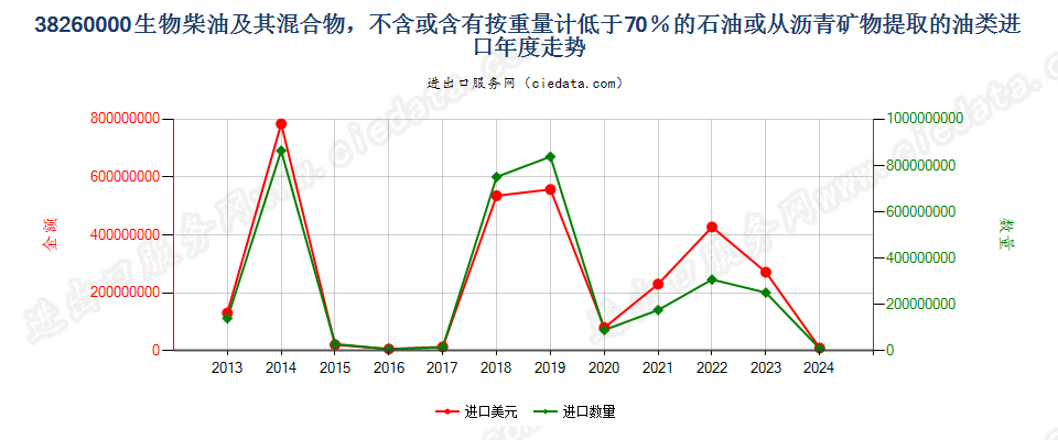 38260000生物柴油及其混合物，不含或含有按重量计低于70％的石油或从沥青矿物提取的油类进口年度走势图