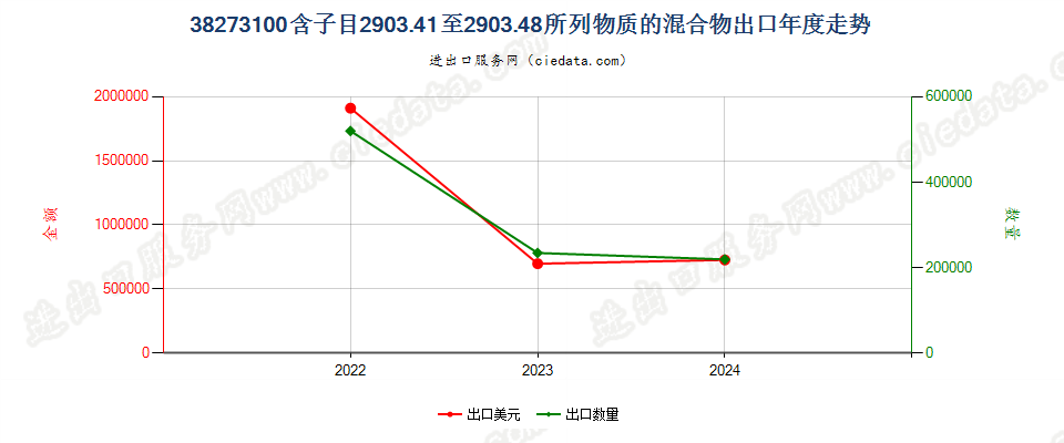 38273100含子目2903.41至2903.48所列物质的混合物出口年度走势图