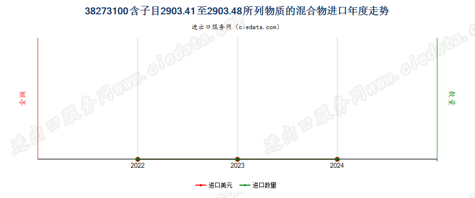 38273100含子目2903.41至2903.48所列物质的混合物进口年度走势图