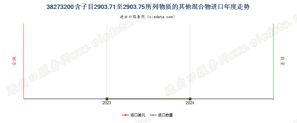 38273200含子目2903.71至2903.75所列物质的其他混合物进口年度走势图