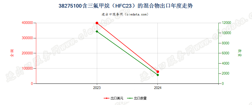 38275100含三氟甲烷（HFC23）的混合物出口年度走势图