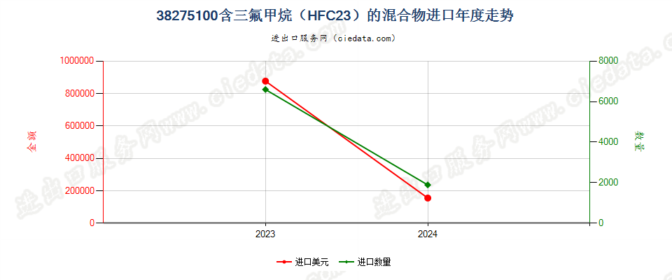 38275100含三氟甲烷（HFC23）的混合物进口年度走势图