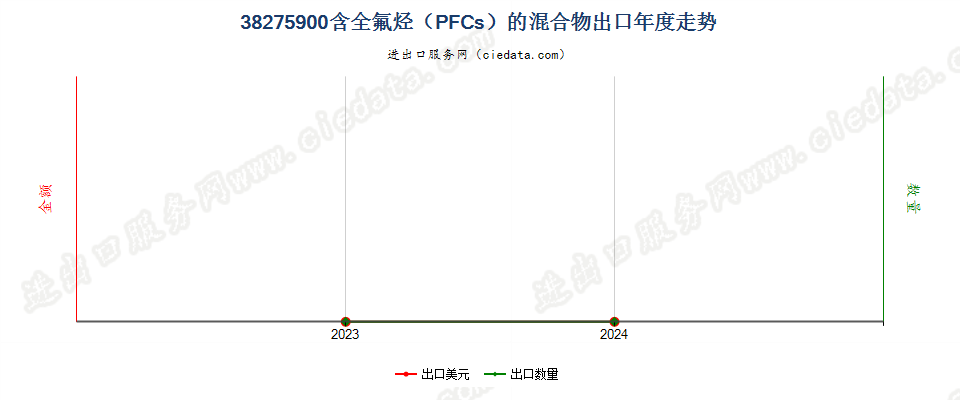 38275900含全氟烃（PFCs）的混合物出口年度走势图