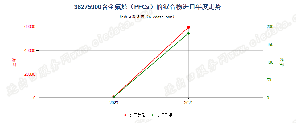 38275900含全氟烃（PFCs）的混合物进口年度走势图