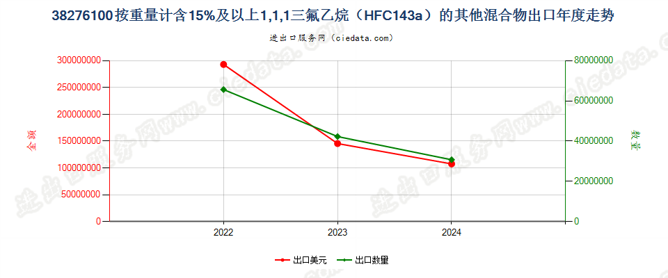 38276100按重量计含15%及以上1,1,1三氟乙烷（HFC143a）的其他混合物出口年度走势图