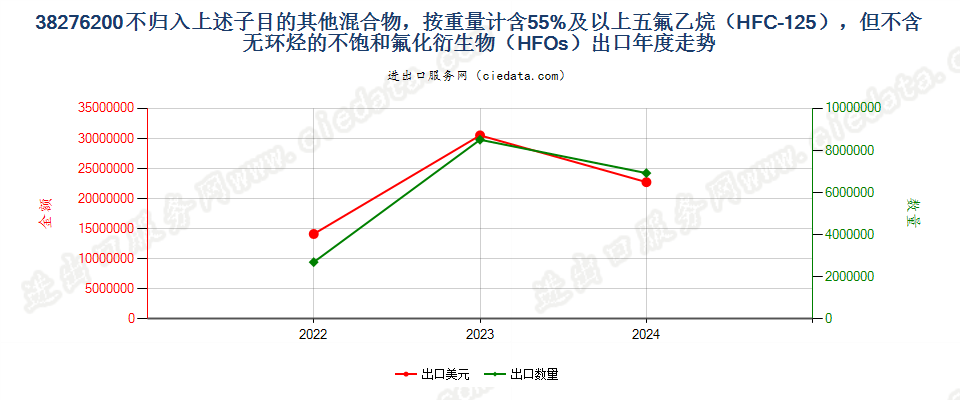 38276200不归入上述子目的其他混合物，按重量计含55%及以上五氟乙烷（HFC-125），但不含无环烃的不饱和氟化衍生物（HFOs）出口年度走势图